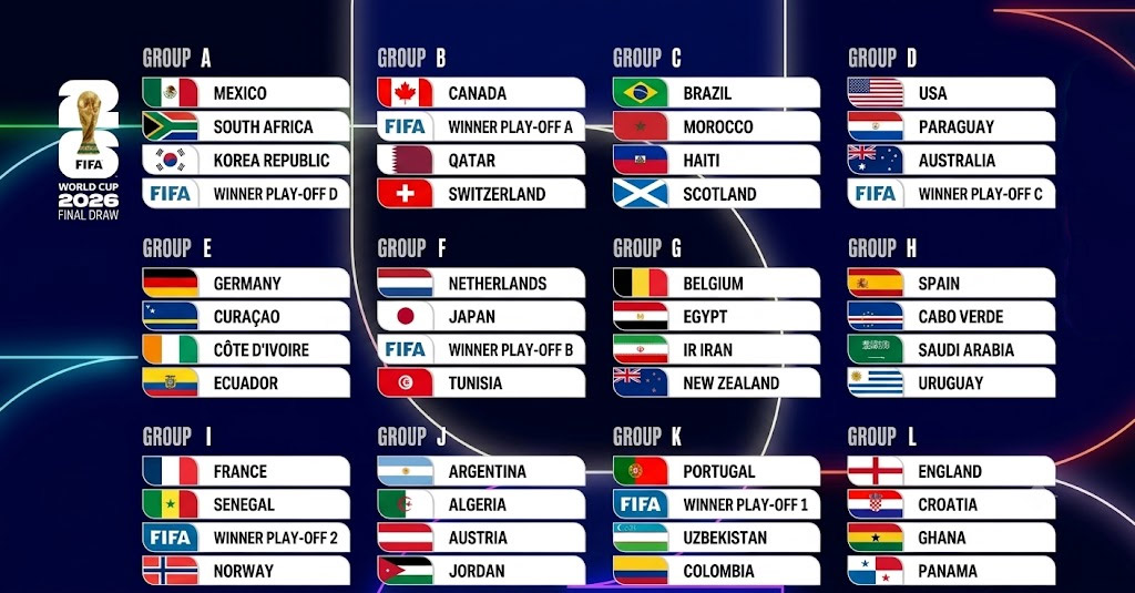 2026 World Cup groups